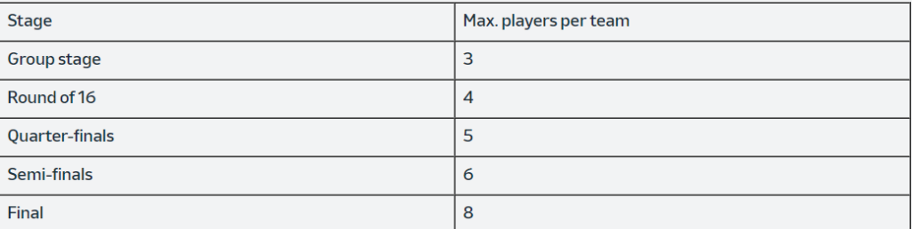 Image of Euros 2024 maximum player per team