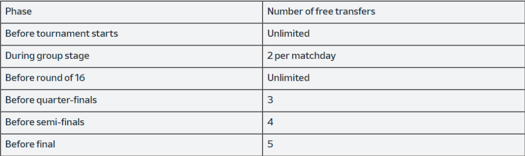 Euros 2024 quota of free transfers for each round of the competition.