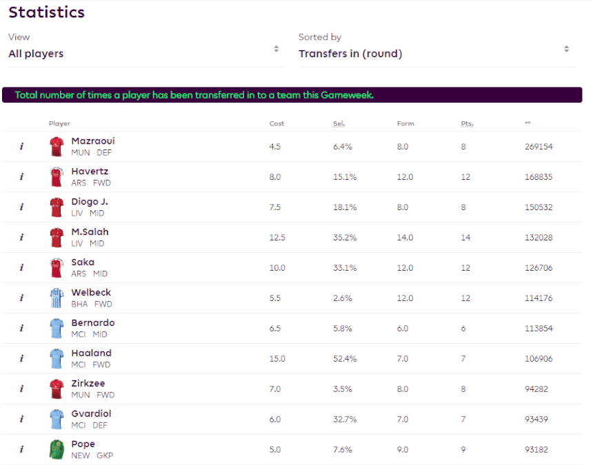 FPL Gameweek 2 the most transferred in players in fpl