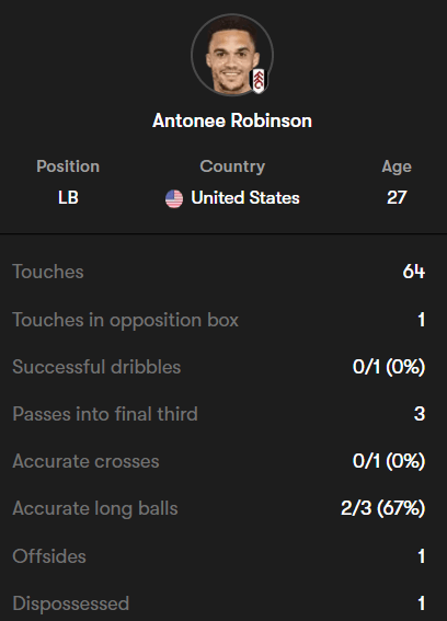 Antonee Robinson Gameweek one key stats