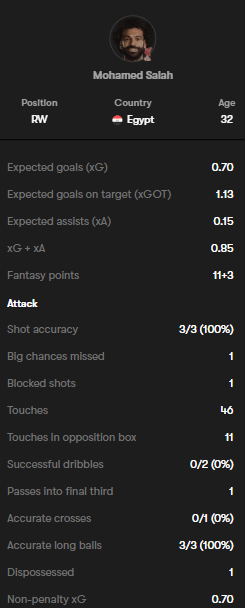 Mo Salah Gameweek one key stats