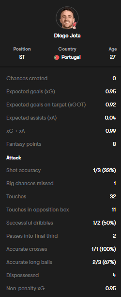 Diogo Jota Gameweek one key stats