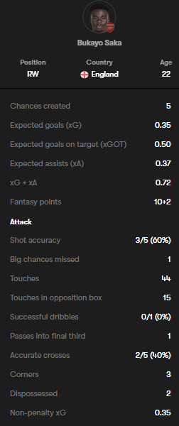 Bukayo Saka Gameweek one key stats