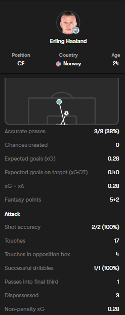 Erling Haaland Gameweek one key stats