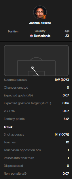 Joshua Zikzee Gameweek one key stats