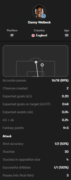 Danny Welbeck Gameweek one key stats