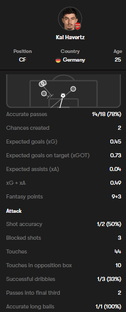 Kai Havertz Gameweek one key stats