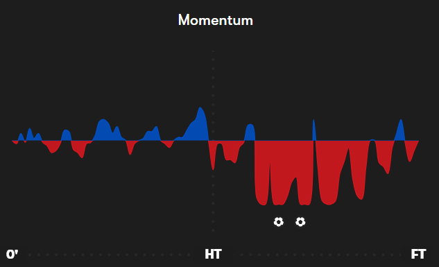 Liverpool vs Ipswich Town gameweek one match momentum graphic - from fotmob