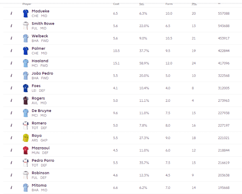 These are the 15 most sort after players in FPL ahead of GW3: