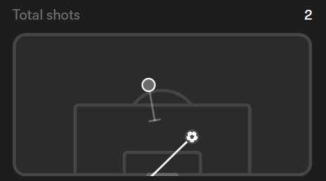 Emile Smith Rowe shot map in gameweek 2