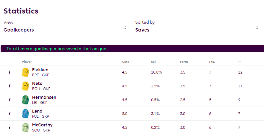 Top FPL goalkeepers with the most saves