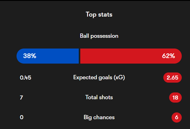 Liverpool vs Ipswich Town Premier League Gameweek one Top stats