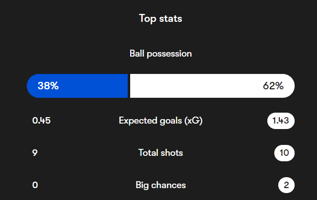 Brighton vs Everton Premier League Gameweek one Top stats