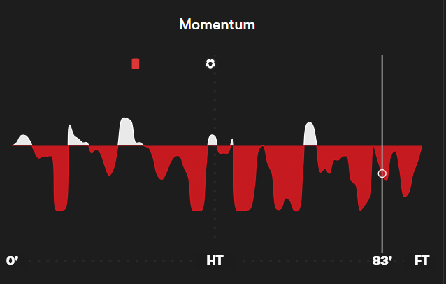 Newcastle vs Southampton gameweek one match momentum graphic - from fotmob