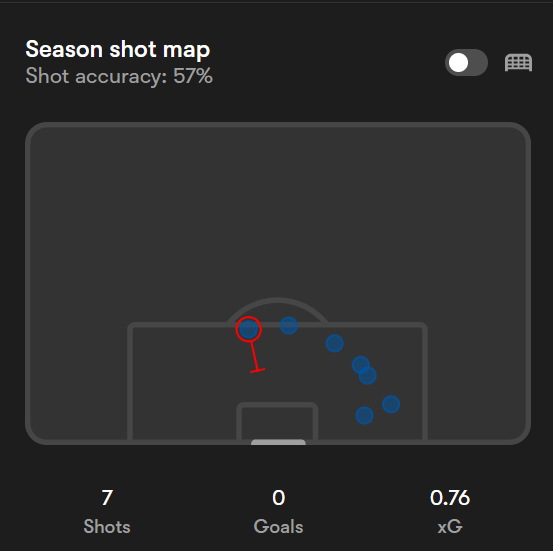 Eberechi Eze's shot on target map - our gw4 scout pick